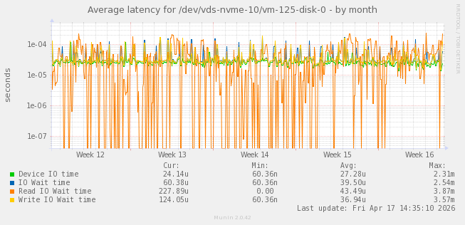 Average latency for /dev/vds-nvme-10/vm-125-disk-0