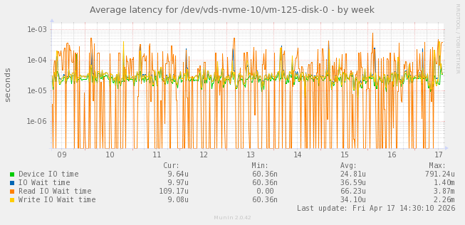 Average latency for /dev/vds-nvme-10/vm-125-disk-0