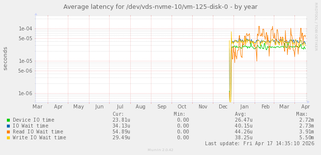 Average latency for /dev/vds-nvme-10/vm-125-disk-0