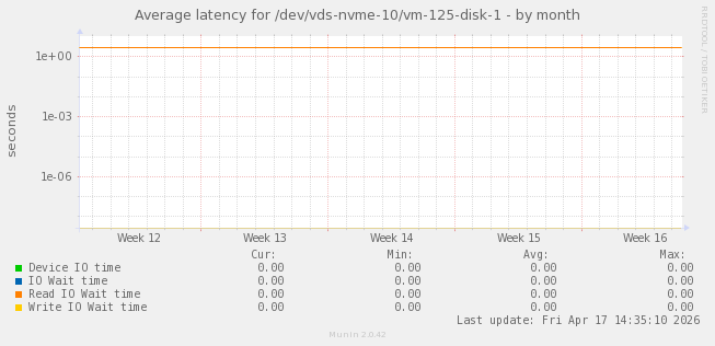 Average latency for /dev/vds-nvme-10/vm-125-disk-1