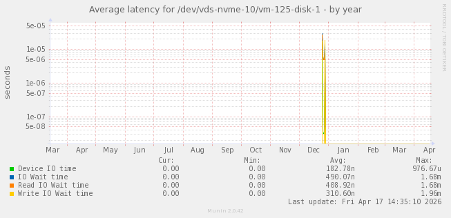 Average latency for /dev/vds-nvme-10/vm-125-disk-1