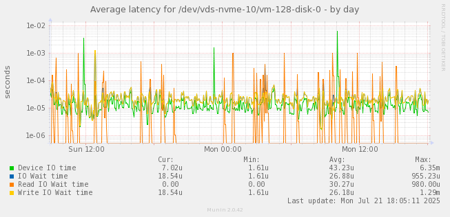 Average latency for /dev/vds-nvme-10/vm-128-disk-0