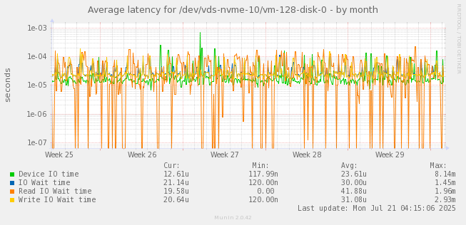 Average latency for /dev/vds-nvme-10/vm-128-disk-0