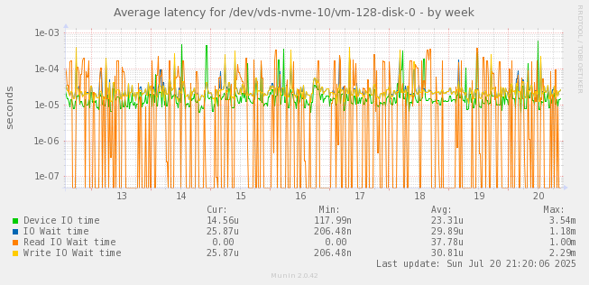 Average latency for /dev/vds-nvme-10/vm-128-disk-0