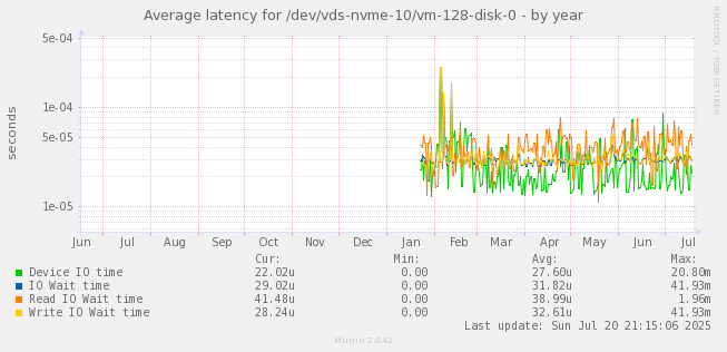 Average latency for /dev/vds-nvme-10/vm-128-disk-0