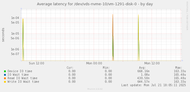Average latency for /dev/vds-nvme-10/vm-1291-disk-0