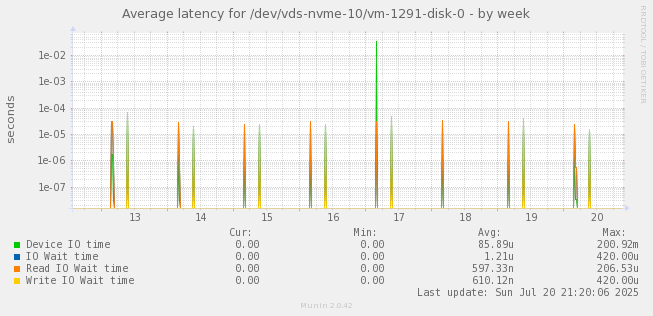 Average latency for /dev/vds-nvme-10/vm-1291-disk-0