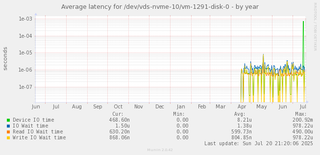 Average latency for /dev/vds-nvme-10/vm-1291-disk-0