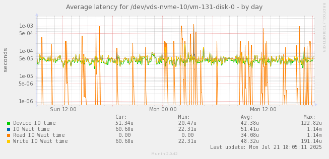 Average latency for /dev/vds-nvme-10/vm-131-disk-0