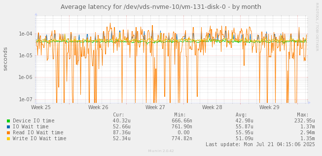 Average latency for /dev/vds-nvme-10/vm-131-disk-0