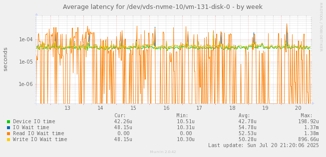 Average latency for /dev/vds-nvme-10/vm-131-disk-0