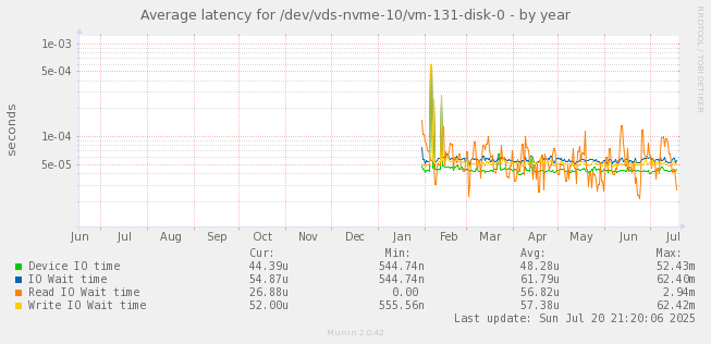Average latency for /dev/vds-nvme-10/vm-131-disk-0