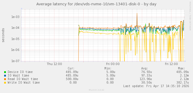 Average latency for /dev/vds-nvme-10/vm-13401-disk-0