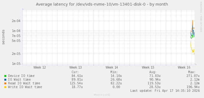 Average latency for /dev/vds-nvme-10/vm-13401-disk-0