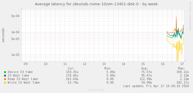 Average latency for /dev/vds-nvme-10/vm-13401-disk-0
