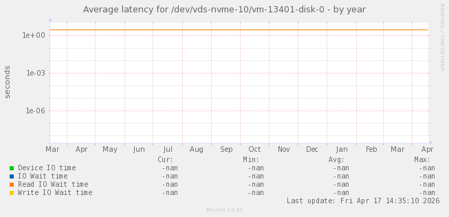 Average latency for /dev/vds-nvme-10/vm-13401-disk-0