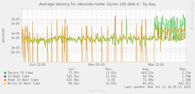 Average latency for /dev/vds-nvme-10/vm-140-disk-0