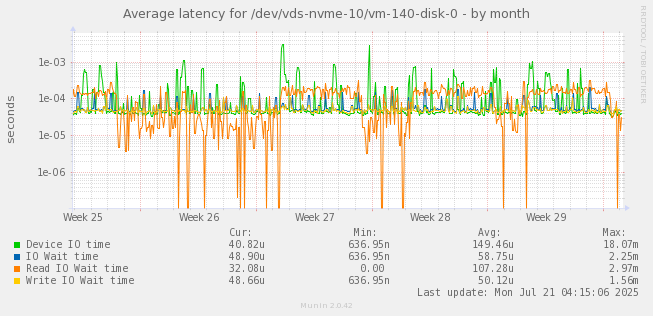 Average latency for /dev/vds-nvme-10/vm-140-disk-0
