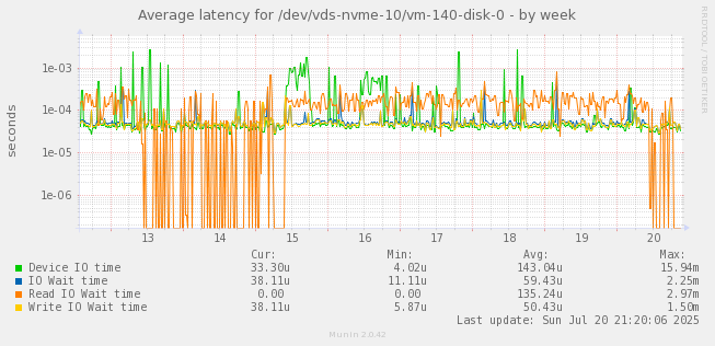 Average latency for /dev/vds-nvme-10/vm-140-disk-0