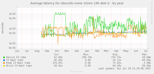 Average latency for /dev/vds-nvme-10/vm-140-disk-0
