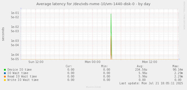 Average latency for /dev/vds-nvme-10/vm-1440-disk-0