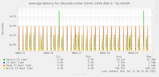 Average latency for /dev/vds-nvme-10/vm-1440-disk-0