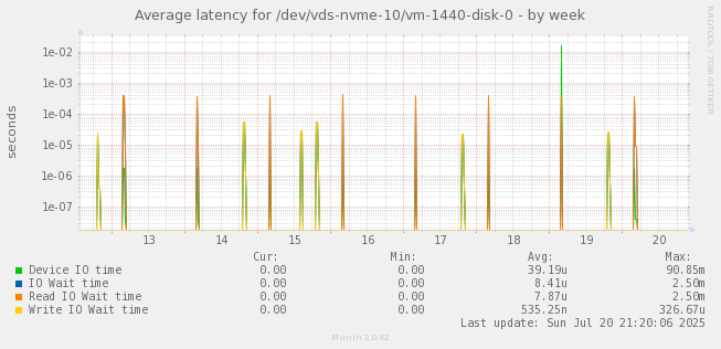 Average latency for /dev/vds-nvme-10/vm-1440-disk-0