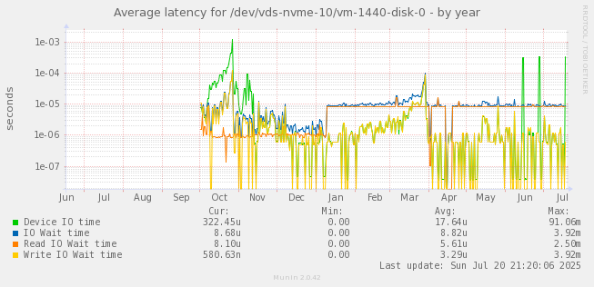 Average latency for /dev/vds-nvme-10/vm-1440-disk-0