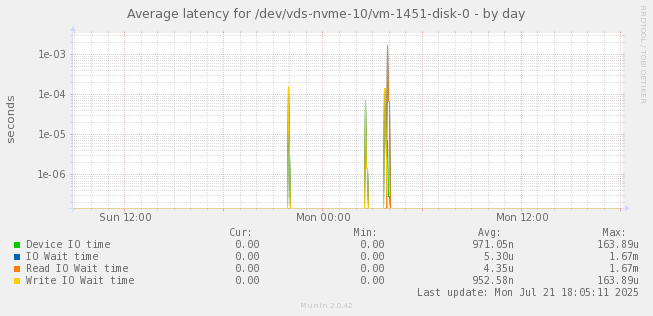 Average latency for /dev/vds-nvme-10/vm-1451-disk-0