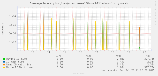 Average latency for /dev/vds-nvme-10/vm-1451-disk-0
