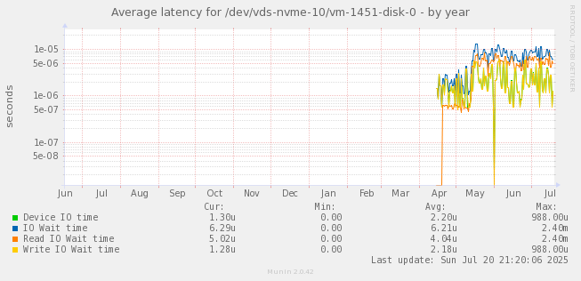 Average latency for /dev/vds-nvme-10/vm-1451-disk-0
