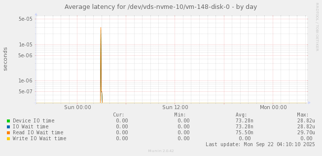 Average latency for /dev/vds-nvme-10/vm-148-disk-0