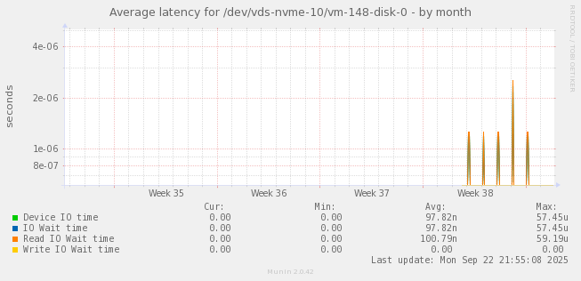 Average latency for /dev/vds-nvme-10/vm-148-disk-0