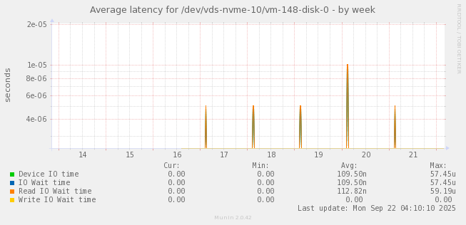 Average latency for /dev/vds-nvme-10/vm-148-disk-0