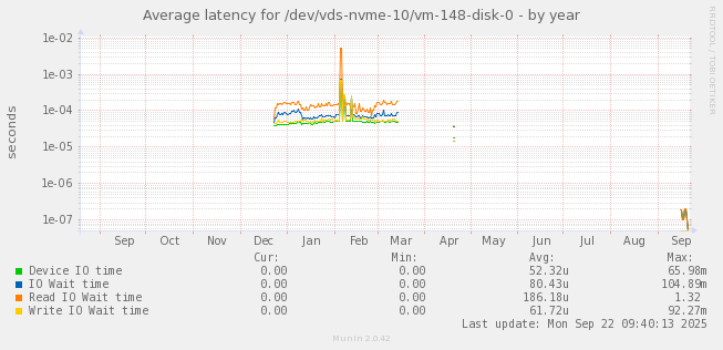 Average latency for /dev/vds-nvme-10/vm-148-disk-0