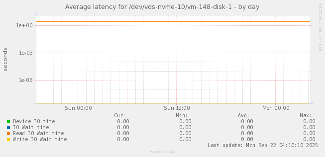 Average latency for /dev/vds-nvme-10/vm-148-disk-1