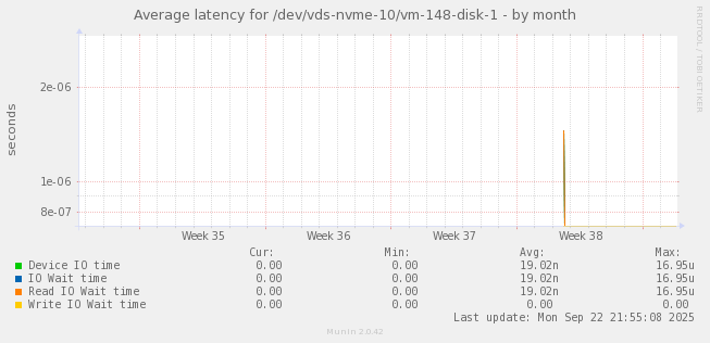 Average latency for /dev/vds-nvme-10/vm-148-disk-1