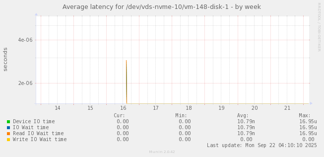 Average latency for /dev/vds-nvme-10/vm-148-disk-1