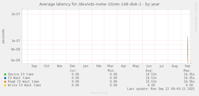 Average latency for /dev/vds-nvme-10/vm-148-disk-1