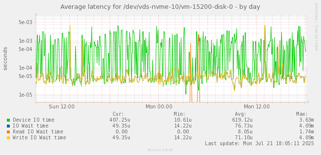 Average latency for /dev/vds-nvme-10/vm-15200-disk-0