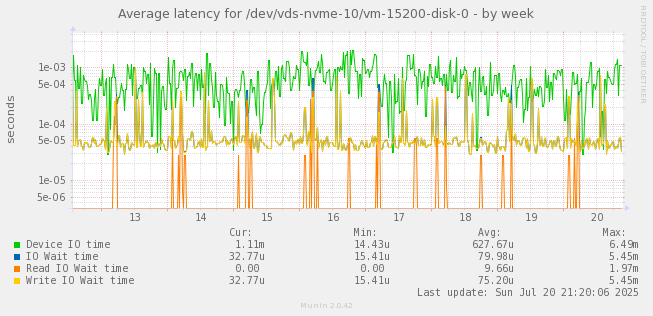 Average latency for /dev/vds-nvme-10/vm-15200-disk-0