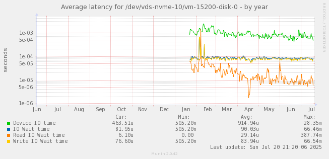 Average latency for /dev/vds-nvme-10/vm-15200-disk-0