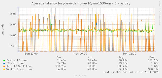 Average latency for /dev/vds-nvme-10/vm-1530-disk-0