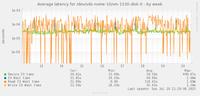 Average latency for /dev/vds-nvme-10/vm-1530-disk-0