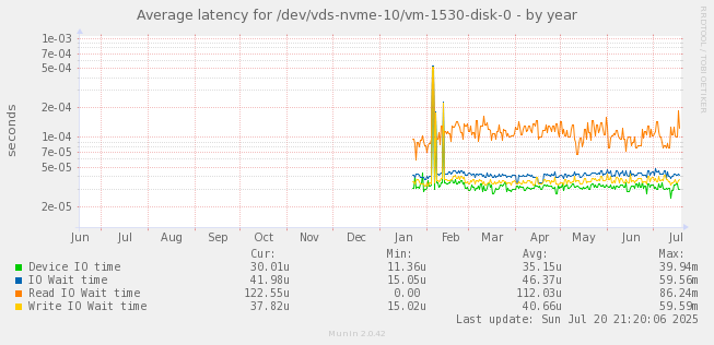 Average latency for /dev/vds-nvme-10/vm-1530-disk-0