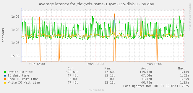 Average latency for /dev/vds-nvme-10/vm-155-disk-0