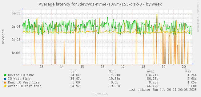 Average latency for /dev/vds-nvme-10/vm-155-disk-0
