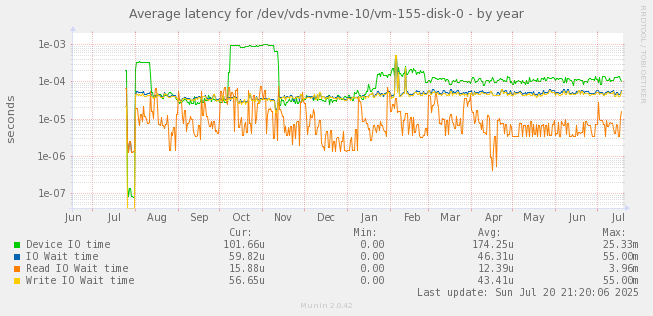 Average latency for /dev/vds-nvme-10/vm-155-disk-0