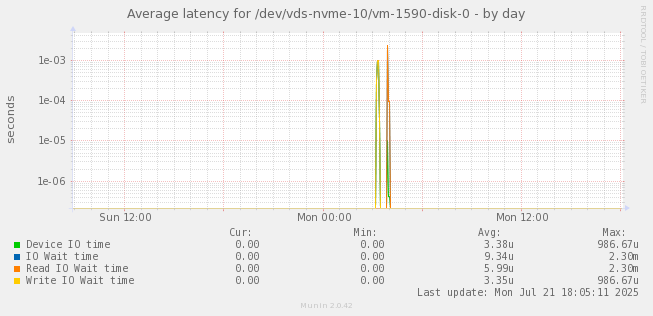 Average latency for /dev/vds-nvme-10/vm-1590-disk-0