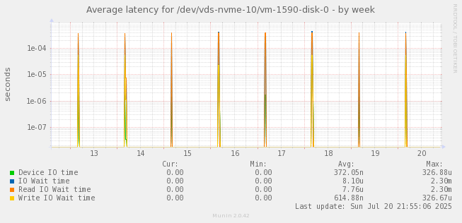 Average latency for /dev/vds-nvme-10/vm-1590-disk-0